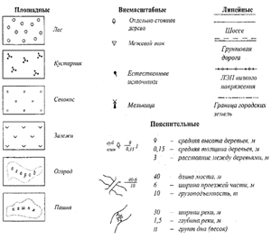 Топографические
условные знаки