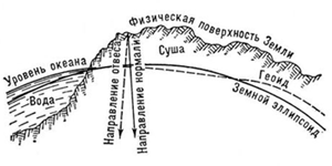 Уклонение отвесных линий